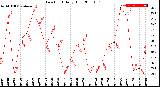 Milwaukee Weather Dew Point<br>Daily High