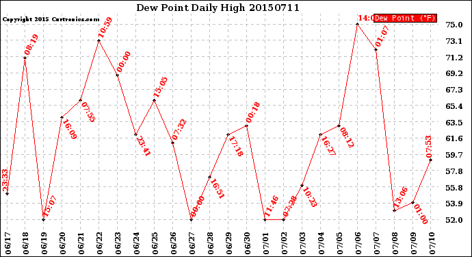 Milwaukee Weather Dew Point<br>Daily High