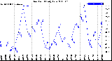 Milwaukee Weather Dew Point<br>Daily Low