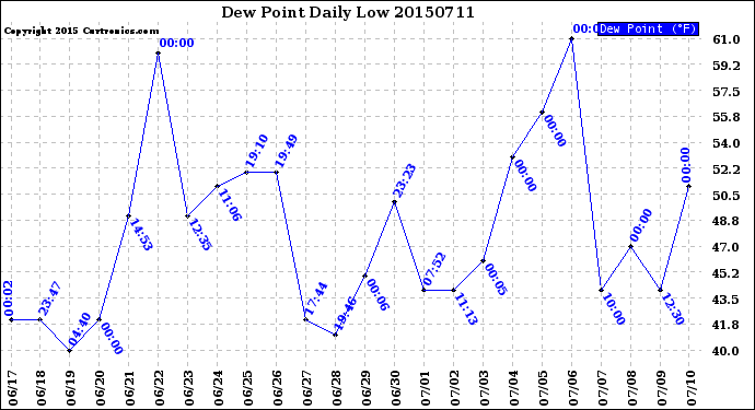 Milwaukee Weather Dew Point<br>Daily Low