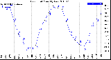 Milwaukee Weather Dew Point<br>Monthly Low