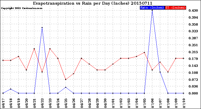 Milwaukee Weather Evapotranspiration<br>vs Rain per Day<br>(Inches)