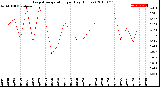 Milwaukee Weather Evapotranspiration<br>per Day (Inches)