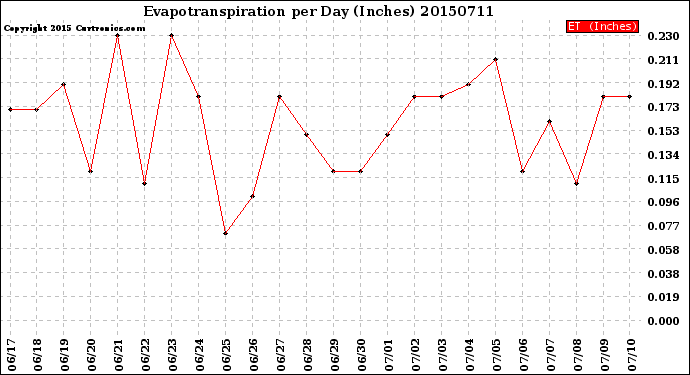 Milwaukee Weather Evapotranspiration<br>per Day (Inches)