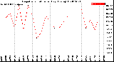 Milwaukee Weather Evapotranspiration<br>per Day (Ozs sq/ft)