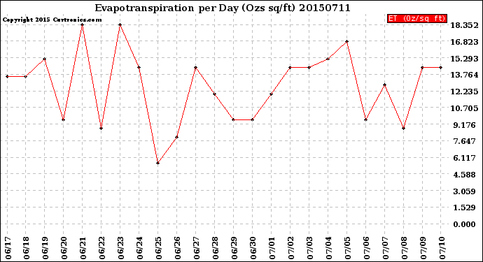 Milwaukee Weather Evapotranspiration<br>per Day (Ozs sq/ft)