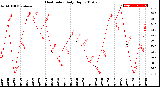 Milwaukee Weather Heat Index<br>Daily High