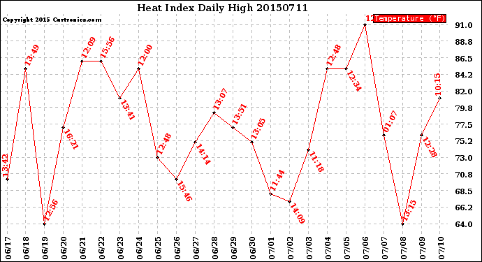 Milwaukee Weather Heat Index<br>Daily High
