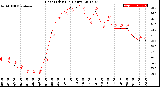 Milwaukee Weather Heat Index<br>(24 Hours)