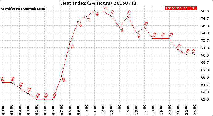 Milwaukee Weather Heat Index<br>(24 Hours)
