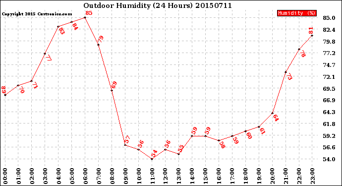 Milwaukee Weather Outdoor Humidity<br>(24 Hours)