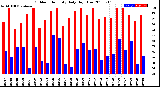 Milwaukee Weather Outdoor Humidity<br>Daily High/Low