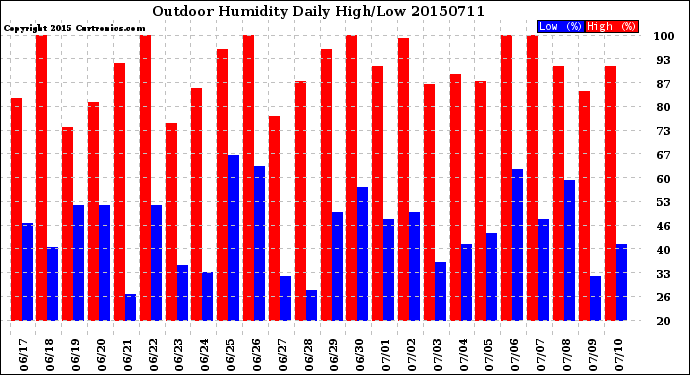 Milwaukee Weather Outdoor Humidity<br>Daily High/Low