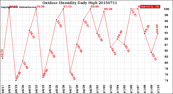 Milwaukee Weather Outdoor Humidity<br>Daily High