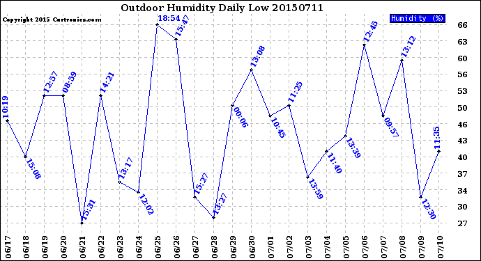 Milwaukee Weather Outdoor Humidity<br>Daily Low