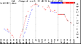 Milwaukee Weather Outdoor Temperature<br>vs Wind Chill<br>(24 Hours)