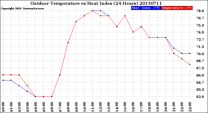 Milwaukee Weather Outdoor Temperature<br>vs Heat Index<br>(24 Hours)