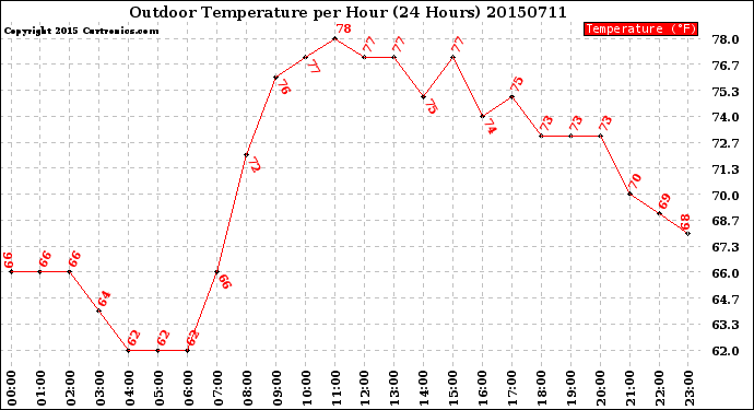 Milwaukee Weather Outdoor Temperature<br>per Hour<br>(24 Hours)