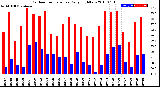 Milwaukee Weather Outdoor Temperature<br>Daily High/Low