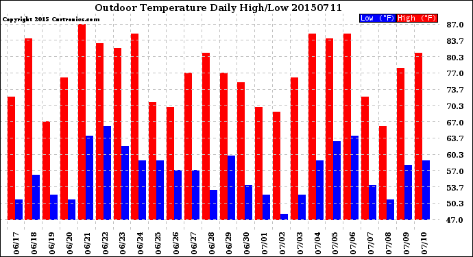 Milwaukee Weather Outdoor Temperature<br>Daily High/Low