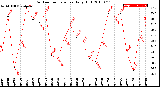 Milwaukee Weather Outdoor Temperature<br>Daily High