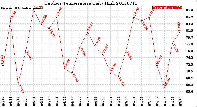 Milwaukee Weather Outdoor Temperature<br>Daily High