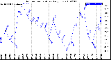 Milwaukee Weather Outdoor Temperature<br>Daily Low