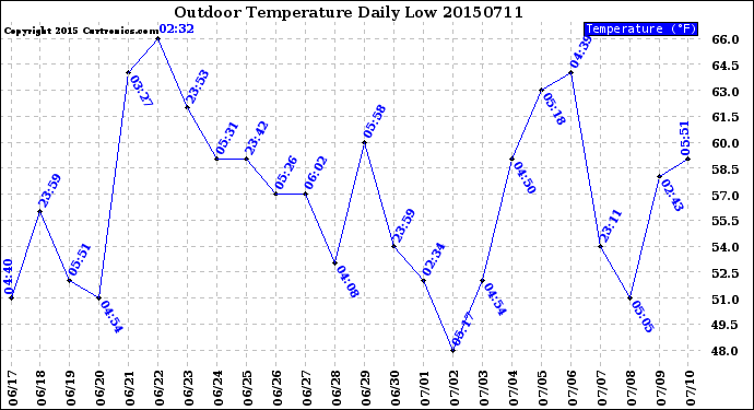 Milwaukee Weather Outdoor Temperature<br>Daily Low