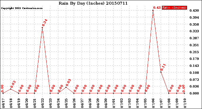 Milwaukee Weather Rain<br>By Day<br>(Inches)