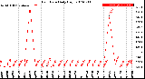 Milwaukee Weather Rain Rate<br>Daily High