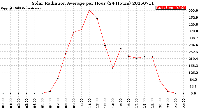 Milwaukee Weather Solar Radiation Average<br>per Hour<br>(24 Hours)