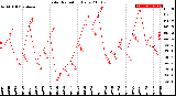 Milwaukee Weather Solar Radiation<br>Daily