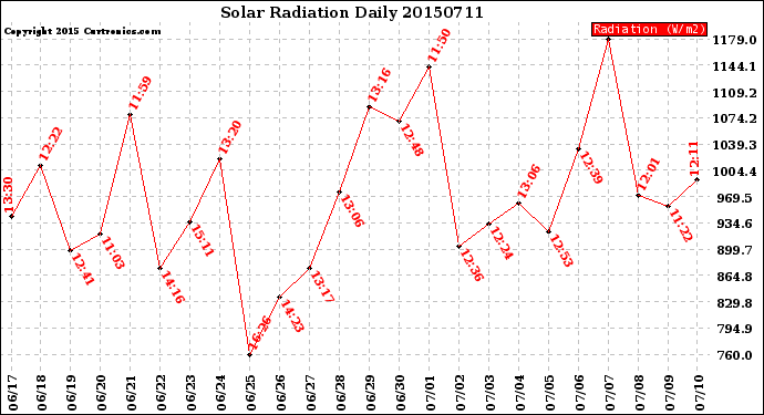 Milwaukee Weather Solar Radiation<br>Daily