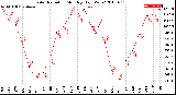 Milwaukee Weather Solar Radiation<br>Monthly High W/m2