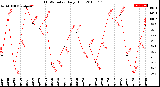 Milwaukee Weather THSW Index<br>Daily High