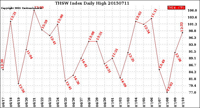 Milwaukee Weather THSW Index<br>Daily High