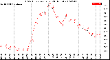 Milwaukee Weather THSW Index<br>per Hour<br>(24 Hours)