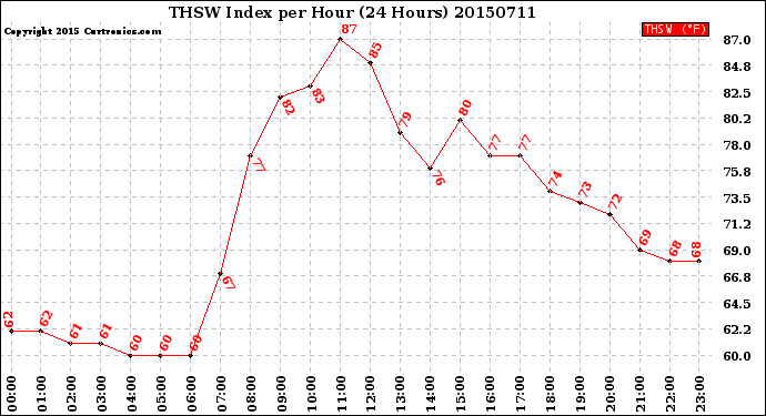 Milwaukee Weather THSW Index<br>per Hour<br>(24 Hours)