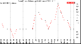 Milwaukee Weather Wind Speed<br>Average<br>(24 Hours)