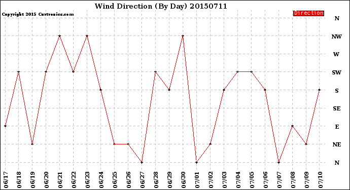 Milwaukee Weather Wind Direction<br>(By Day)