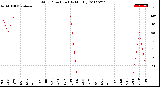 Milwaukee Weather Wind Direction<br>(By Month)