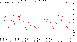 Milwaukee Weather Wind Speed<br>Daily High