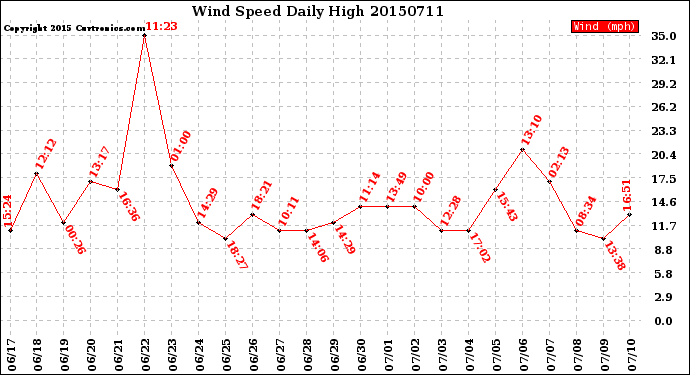 Milwaukee Weather Wind Speed<br>Daily High