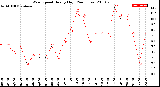 Milwaukee Weather Wind Speed<br>Hourly High<br>(24 Hours)