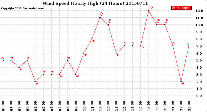 Milwaukee Weather Wind Speed<br>Hourly High<br>(24 Hours)