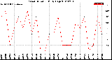 Milwaukee Weather Wind Direction<br>Daily High