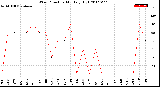 Milwaukee Weather Wind Direction<br>Monthly High