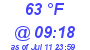 Milwaukee Weather Dewpoint High High Today