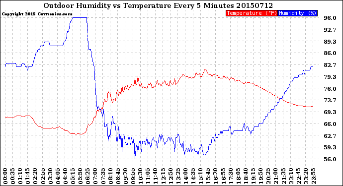 Milwaukee Weather Outdoor Humidity<br>vs Temperature<br>Every 5 Minutes