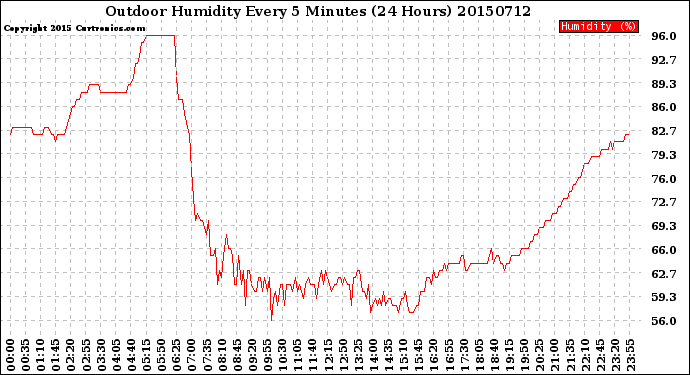 Milwaukee Weather Outdoor Humidity<br>Every 5 Minutes<br>(24 Hours)
